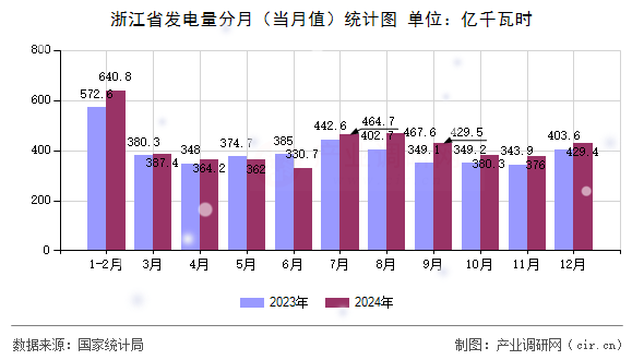 浙江省發(fā)電量分月（當月值）統(tǒng)計圖