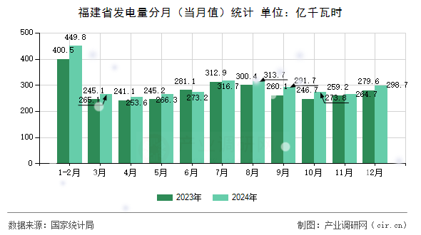 福建省發(fā)電量分月（當(dāng)月值）統(tǒng)計(jì)