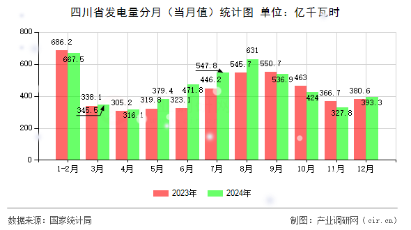 四川省發(fā)電量分月（當月值）統(tǒng)計圖