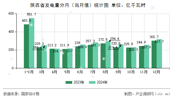 陜西省發(fā)電量分月（當月值）統(tǒng)計圖