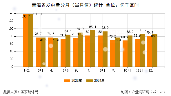青海省發(fā)電量分月（當(dāng)月值）統(tǒng)計