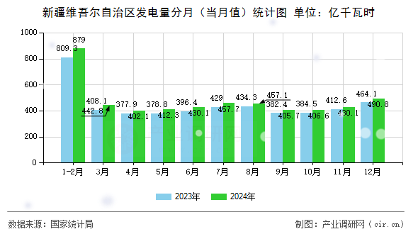 新疆維吾爾自治區(qū)發(fā)電量分月（當(dāng)月值）統(tǒng)計(jì)圖