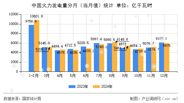 中國火力發(fā)電量分月（當(dāng)月值）統(tǒng)計