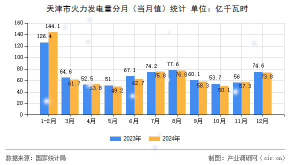 天津市火力發(fā)電量分月（當(dāng)月值）統(tǒng)計(jì)