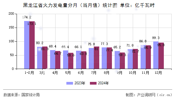 黑龍江省火力發(fā)電量分月（當月值）統(tǒng)計圖
