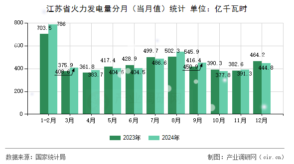 江蘇省火力發(fā)電量分月（當(dāng)月值）統(tǒng)計(jì)