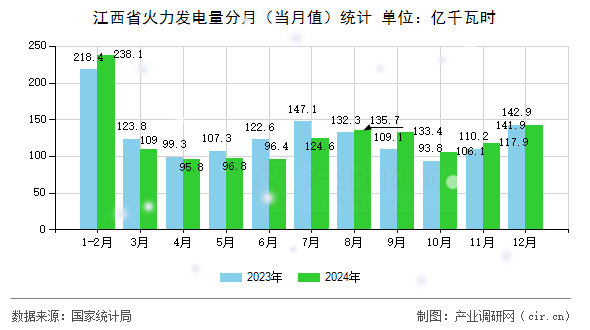 江西省火力發(fā)電量分月（當月值）統(tǒng)計