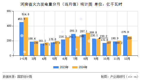 河南省火力發(fā)電量分月（當月值）統(tǒng)計圖