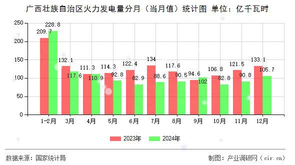 廣西壯族自治區(qū)火力發(fā)電量分月（當(dāng)月值）統(tǒng)計(jì)圖