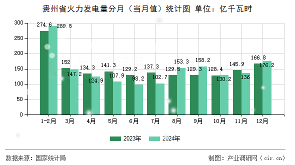 貴州省火力發(fā)電量分月（當(dāng)月值）統(tǒng)計圖