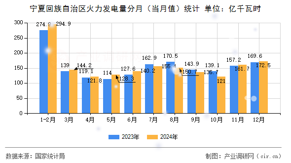寧夏回族自治區(qū)火力發(fā)電量分月（當(dāng)月值）統(tǒng)計(jì)