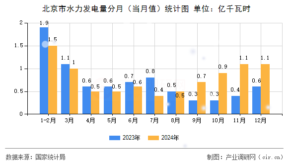 北京市水力發(fā)電量分月（當(dāng)月值）統(tǒng)計圖