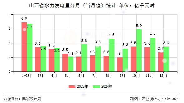 山西省水力發(fā)電量分月（當(dāng)月值）統(tǒng)計(jì)
