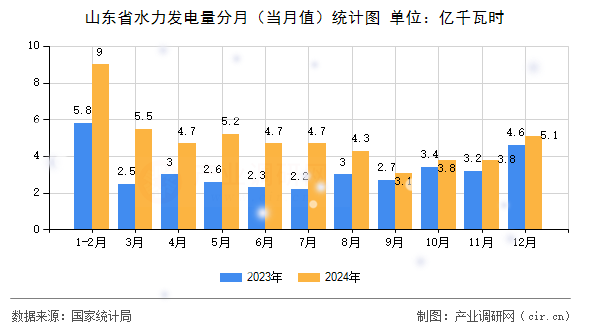 山東省水力發(fā)電量分月（當(dāng)月值）統(tǒng)計(jì)圖