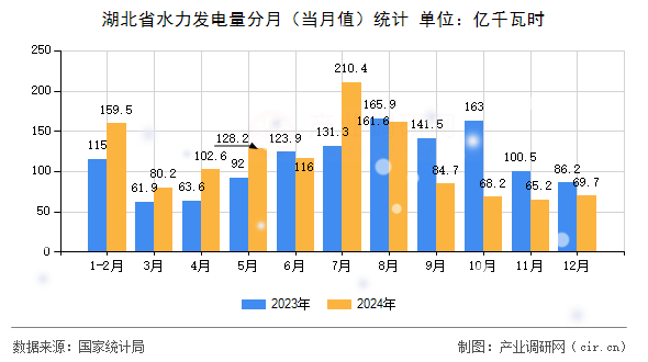 湖北省水力發(fā)電量分月（當月值）統(tǒng)計