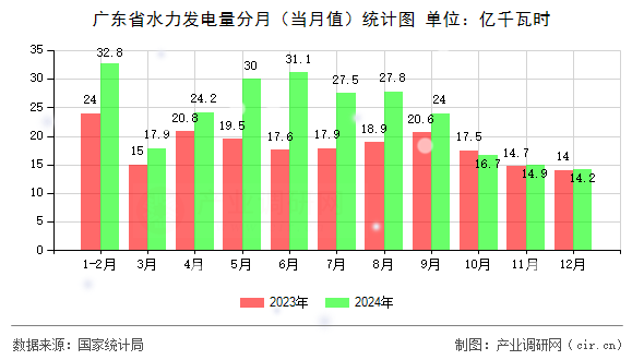 廣東省水力發(fā)電量分月（當(dāng)月值）統(tǒng)計圖