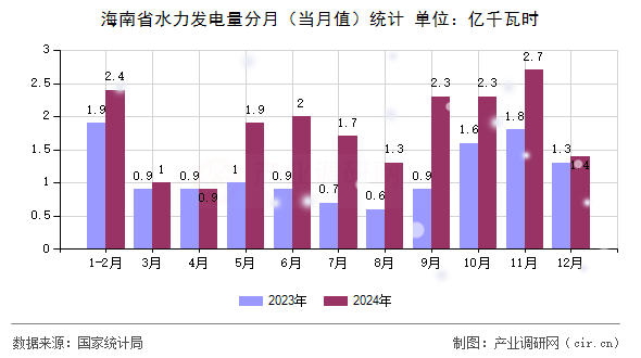 海南省水力發(fā)電量分月（當月值）統(tǒng)計