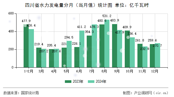 四川省水力發(fā)電量分月（當(dāng)月值）統(tǒng)計圖