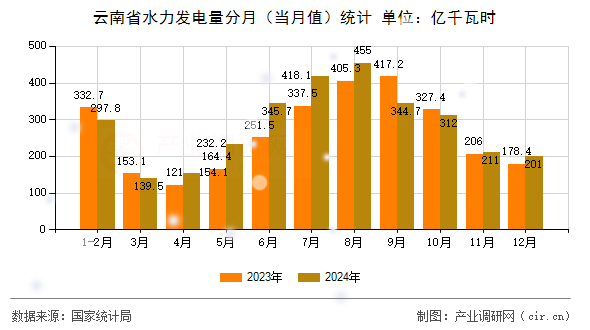 云南省水力發(fā)電量分月（當月值）統(tǒng)計