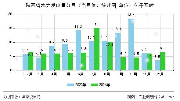陜西省水力發(fā)電量分月（當月值）統(tǒng)計圖
