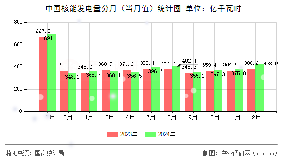 中國(guó)核能發(fā)電量分月（當(dāng)月值）統(tǒng)計(jì)圖