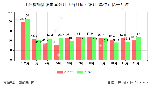 江蘇省核能發(fā)電量分月（當(dāng)月值）統(tǒng)計