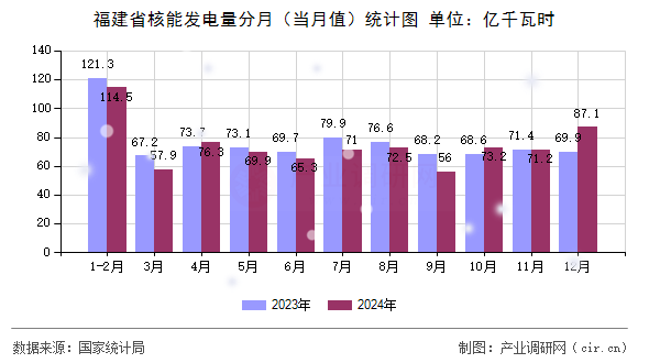 福建省核能發(fā)電量分月（當(dāng)月值）統(tǒng)計(jì)圖