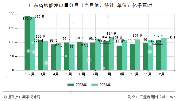 廣東省核能發(fā)電量分月（當(dāng)月值）統(tǒng)計(jì)