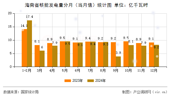 海南省核能發(fā)電量分月（當(dāng)月值）統(tǒng)計(jì)圖