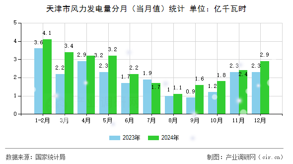天津市風(fēng)力發(fā)電量分月（當(dāng)月值）統(tǒng)計(jì)