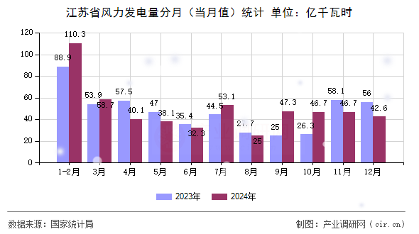 江蘇省風(fēng)力發(fā)電量分月（當(dāng)月值）統(tǒng)計(jì)