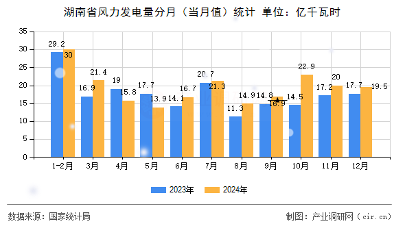 湖南省風(fēng)力發(fā)電量分月（當(dāng)月值）統(tǒng)計(jì)