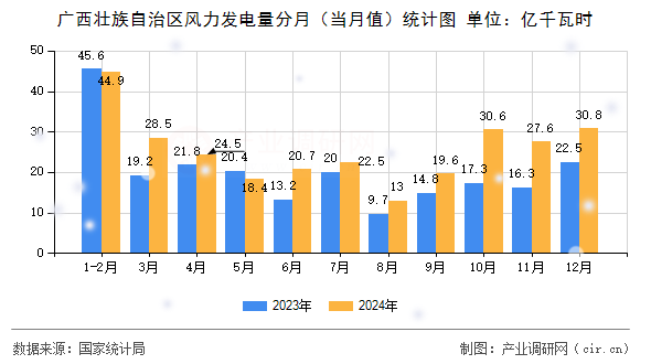 廣西壯族自治區(qū)風(fēng)力發(fā)電量分月（當月值）統(tǒng)計圖