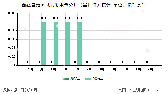 西藏自治區(qū)風(fēng)力發(fā)電量分月（當(dāng)月值）統(tǒng)計