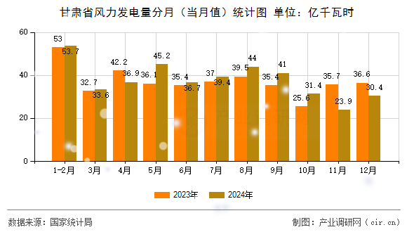 甘肅省風(fēng)力發(fā)電量分月（當(dāng)月值）統(tǒng)計(jì)圖