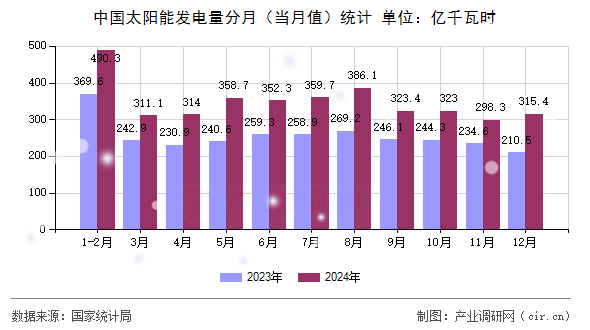 中國(guó)太陽(yáng)能發(fā)電量分月（當(dāng)月值）統(tǒng)計(jì)