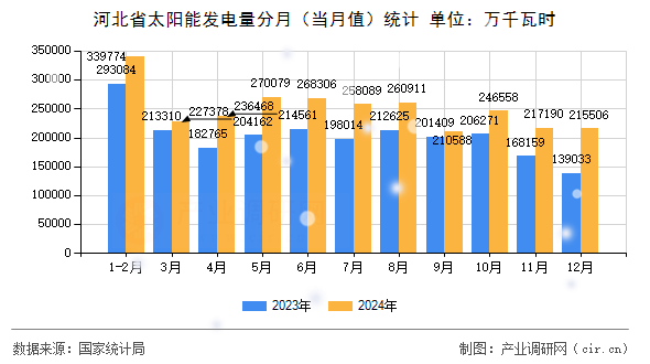 河北省太陽(yáng)能發(fā)電量分月（當(dāng)月值）統(tǒng)計(jì)