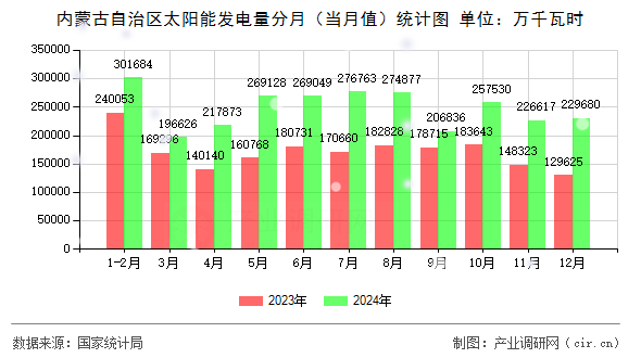 內(nèi)蒙古自治區(qū)太陽能發(fā)電量分月（當月值）統(tǒng)計圖