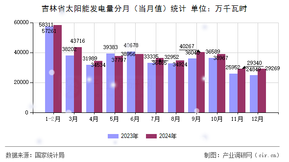 吉林省太陽能發(fā)電量分月（當月值）統(tǒng)計
