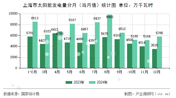 上海市太陽能發(fā)電量分月（當月值）統(tǒng)計圖