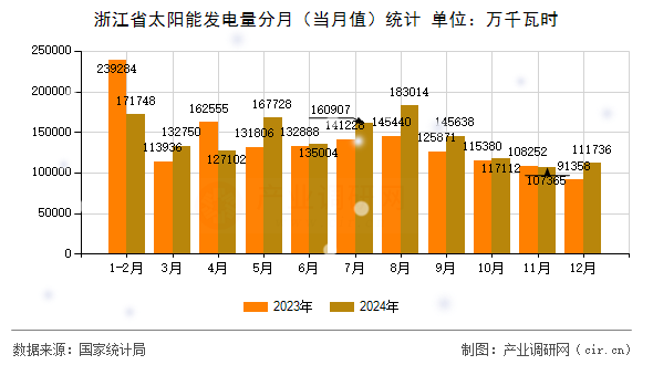 浙江省太陽能發(fā)電量分月（當(dāng)月值）統(tǒng)計