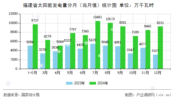 福建省太陽(yáng)能發(fā)電量分月（當(dāng)月值）統(tǒng)計(jì)圖