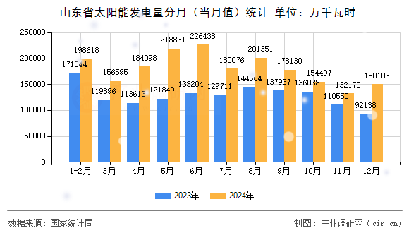 山東省太陽能發(fā)電量分月（當月值）統(tǒng)計