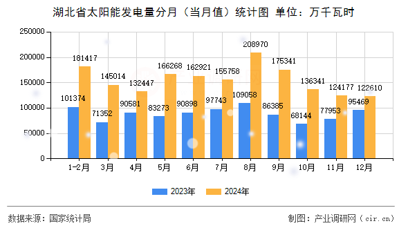 湖北省太陽(yáng)能發(fā)電量分月（當(dāng)月值）統(tǒng)計(jì)圖