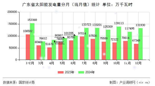 廣東省太陽能發(fā)電量分月（當月值）統(tǒng)計