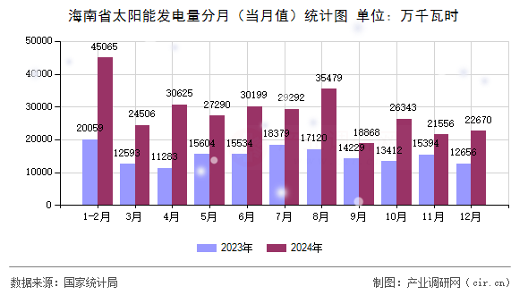 海南省太陽能發(fā)電量分月（當月值）統(tǒng)計圖