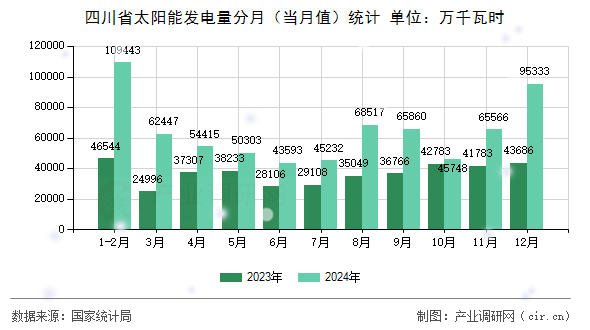 四川省太陽能發(fā)電量分月（當(dāng)月值）統(tǒng)計