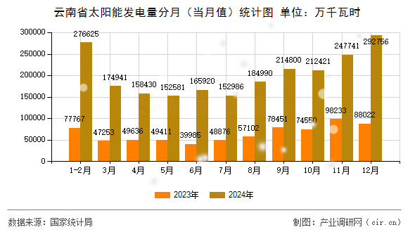 云南省太陽能發(fā)電量分月（當(dāng)月值）統(tǒng)計(jì)圖