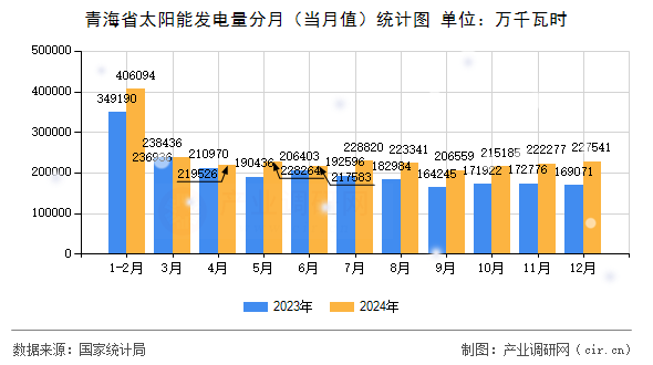 青海省太陽能發(fā)電量分月（當月值）統(tǒng)計圖