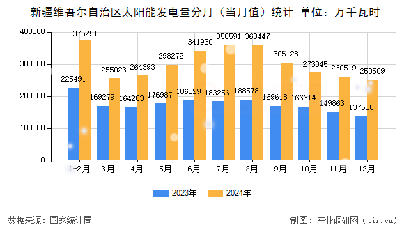 新疆維吾爾自治區(qū)太陽能發(fā)電量分月（當(dāng)月值）統(tǒng)計